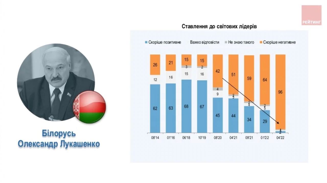 Да Лукашэнкі негатыўна адносяцца 96% апытаных украінцаў