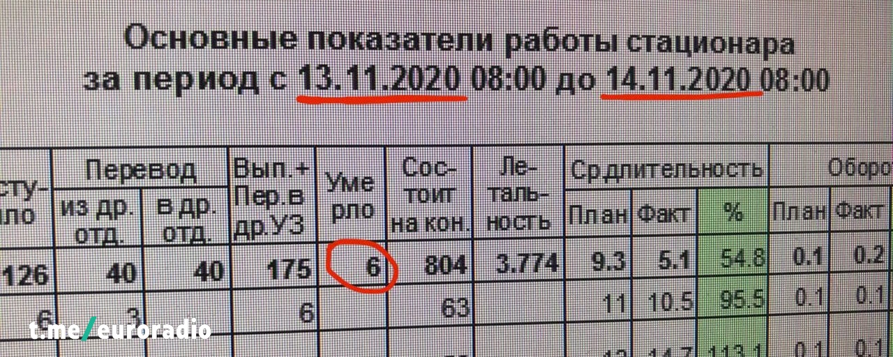 Новый антирекорд: в Беларуси за сутки — 1248 новых пациентов с COVID-19