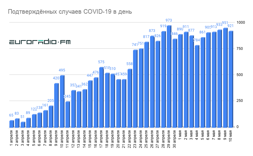 В Беларуси пятый день подряд больше 900 новых заражений COVID-19 за сутки
