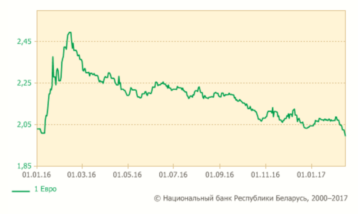 Курс долара ў Беларусі апусціўся да ўзроўню студзеня 2016 года