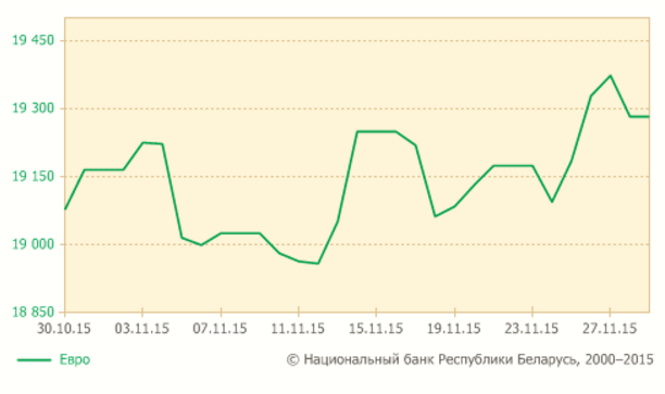 27 лістапада долар патаннеў адразу на 113 рублёў, еўра — на 91 (інфаграфіка)