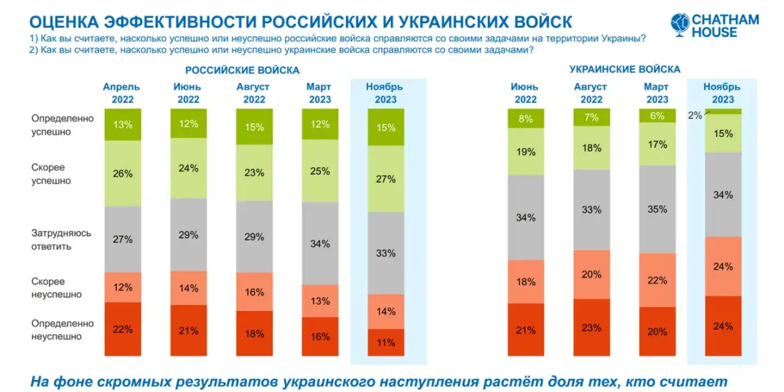 Всё больше белорусов считает, что Украина проиграет в войне против России