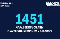 Колькасць палітвязняў у Беларусі перавысіла 1450 чалавек / t.me/viasna96
