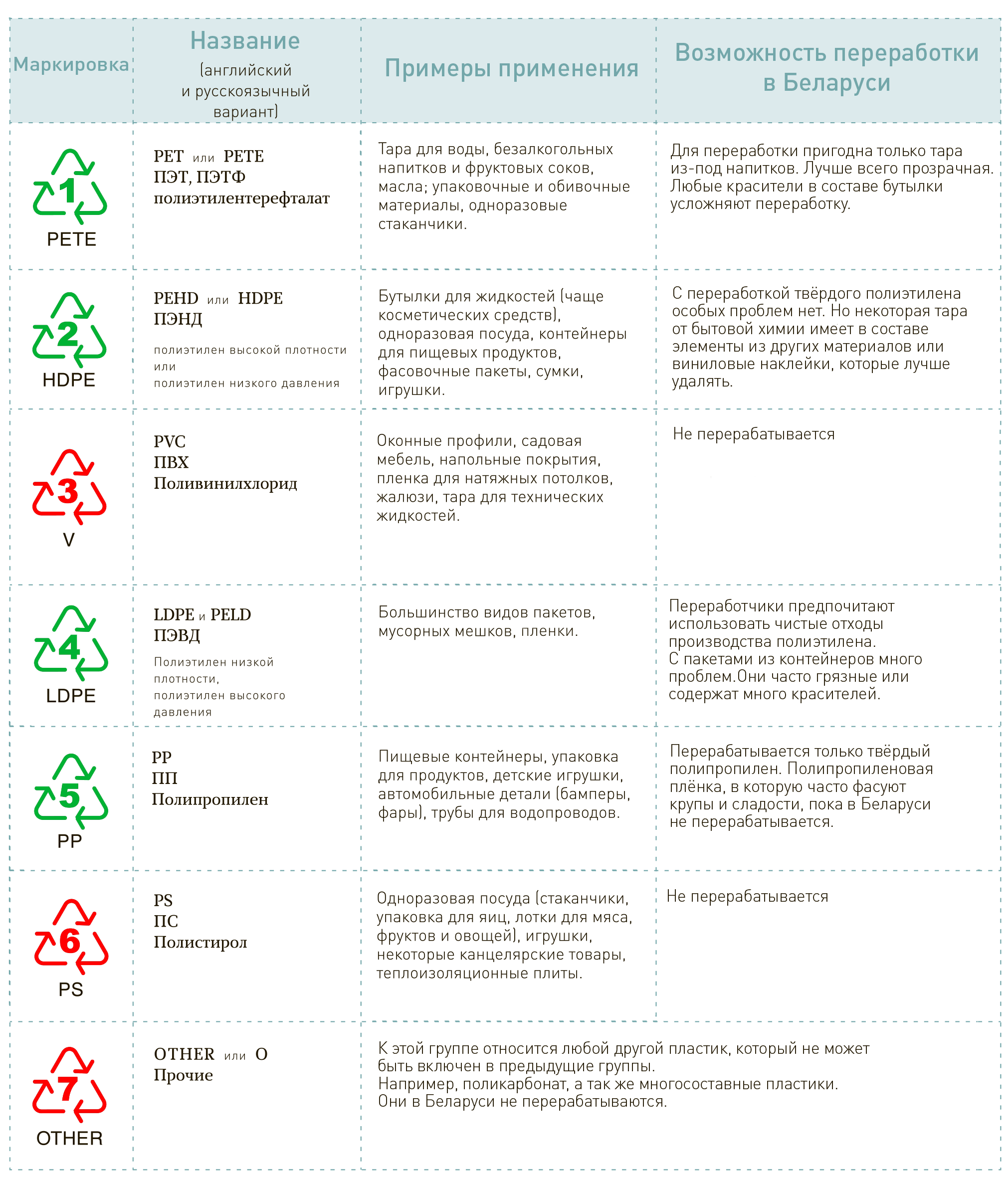 Таблица маркировки пластика для переработки. Маркировка пластика для переработки. Маркировка пластика для утилизации. Маркировка пластиковой тары для утилизации.