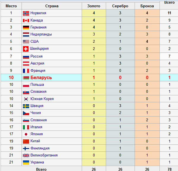 Сколько медалей у белоруссии на олимпиаде 2021 на сегодня в россии