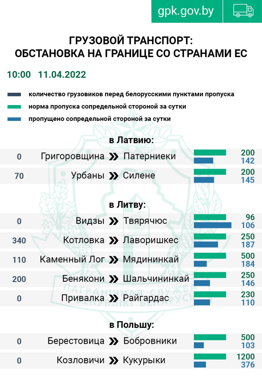 Колькасць грузавікоў, якія едуць з Беларусі ў краіны ЕС, зменшылася ў тры разы