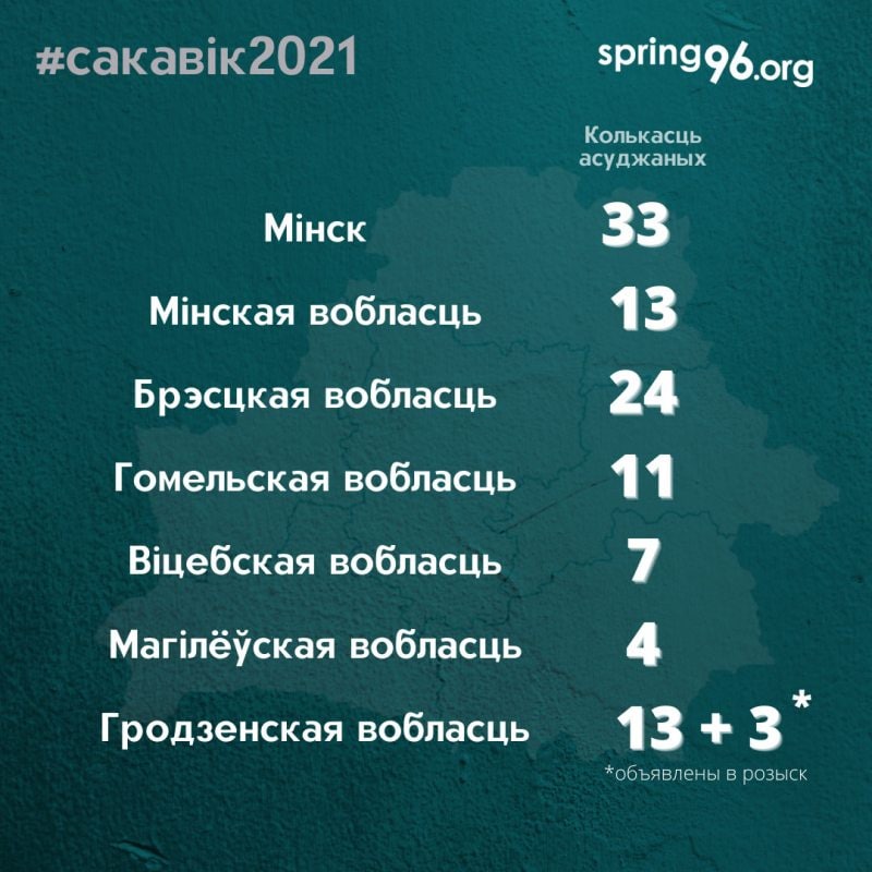 У сакавіку ў Беларусі па палітычных крымінальных справах асуджана 105 чалавек