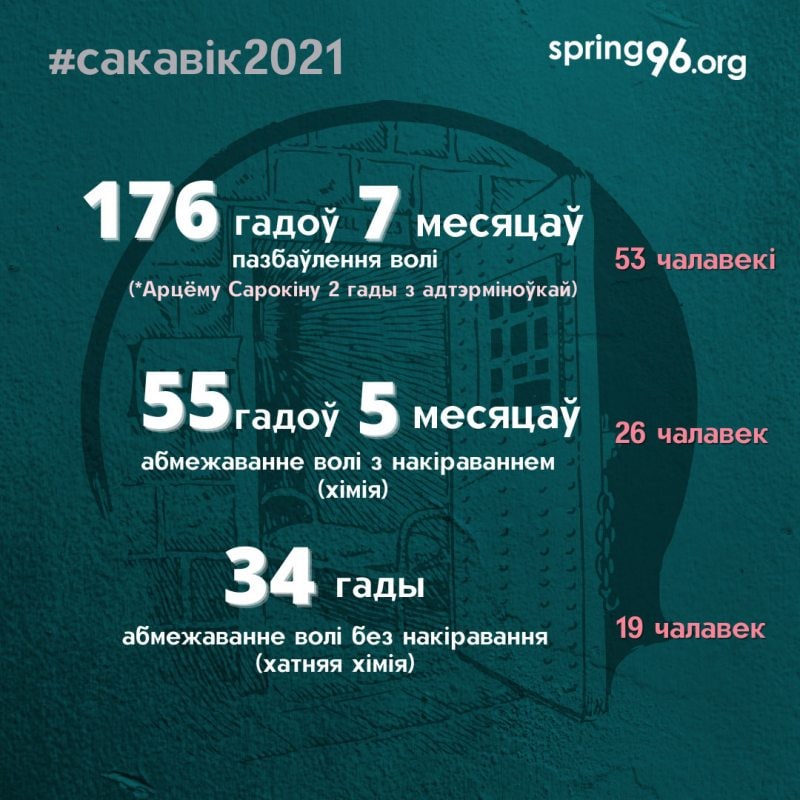 У сакавіку ў Беларусі па палітычных крымінальных справах асуджана 105 чалавек