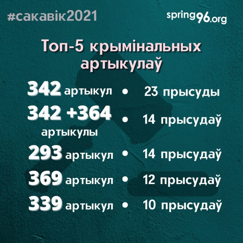 У сакавіку ў Беларусі па палітычных крымінальных справах асуджана 105 чалавек