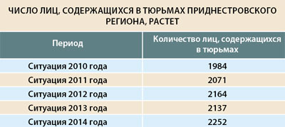 В ПМР продолжаются пытки политических заключенных