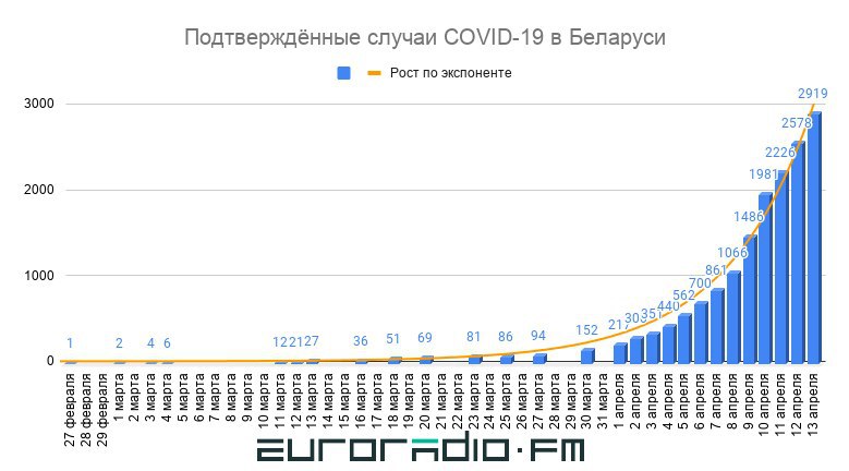 У Беларусі зарэгістравана 2919 выпадкаў COVID-19, памерлі яшчэ тры чалавекі