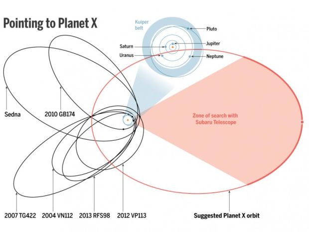 Астраномы заявілі пра існаванне 9-й планеты ў Сонечнай сістэме