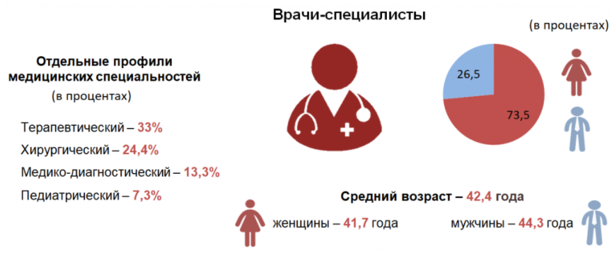 Медики в Беларуси — преимущественно женщины около сорока лет