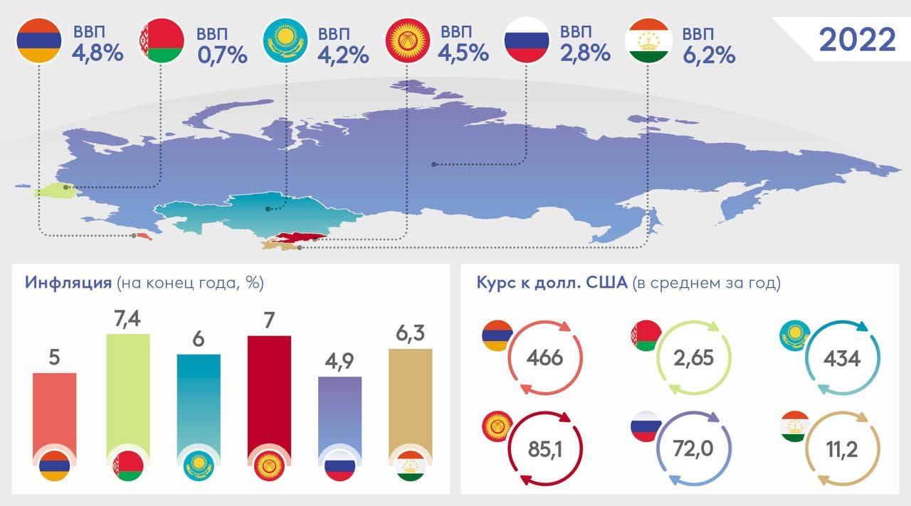 Рубль ослабнет, а Беларусь отстанет от стран ЕАЭС: прогноз ЕАБР на 2022 год