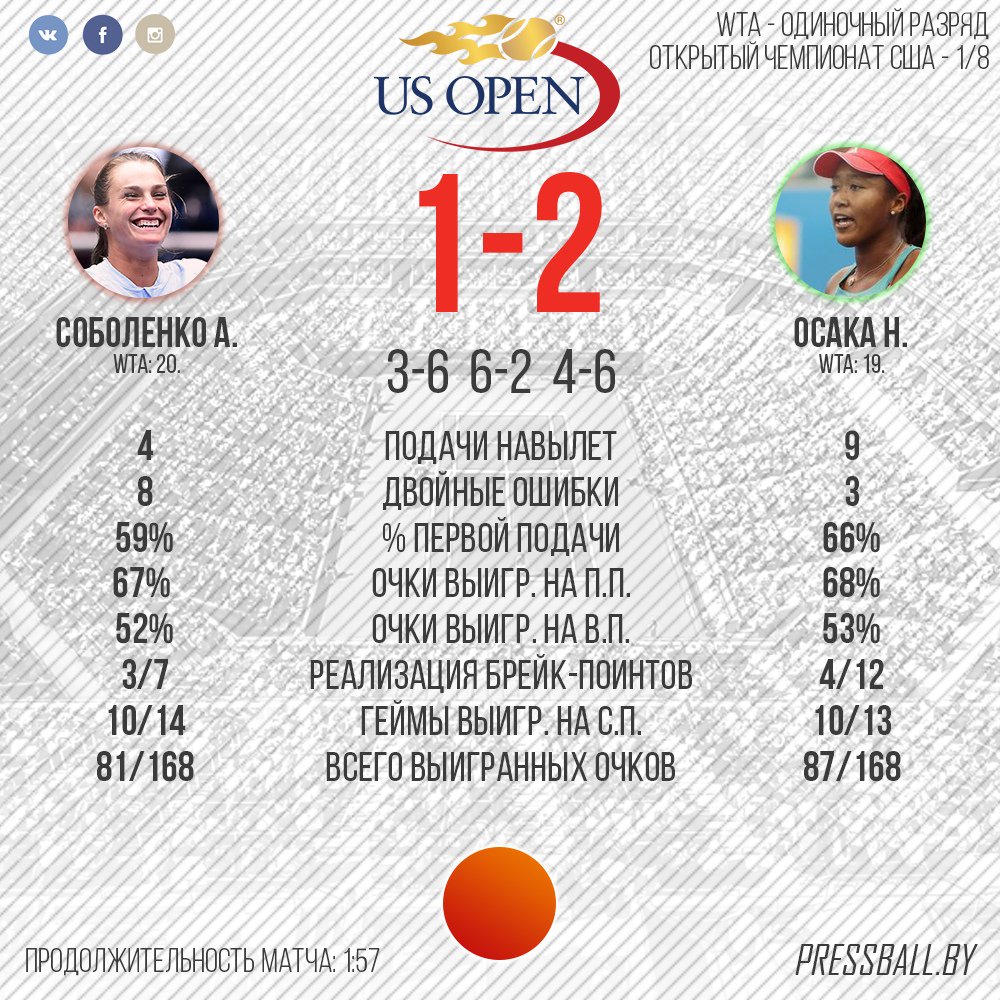 Арына Сабаленка двойчы прайграла ў 1/8 фіналу US Open