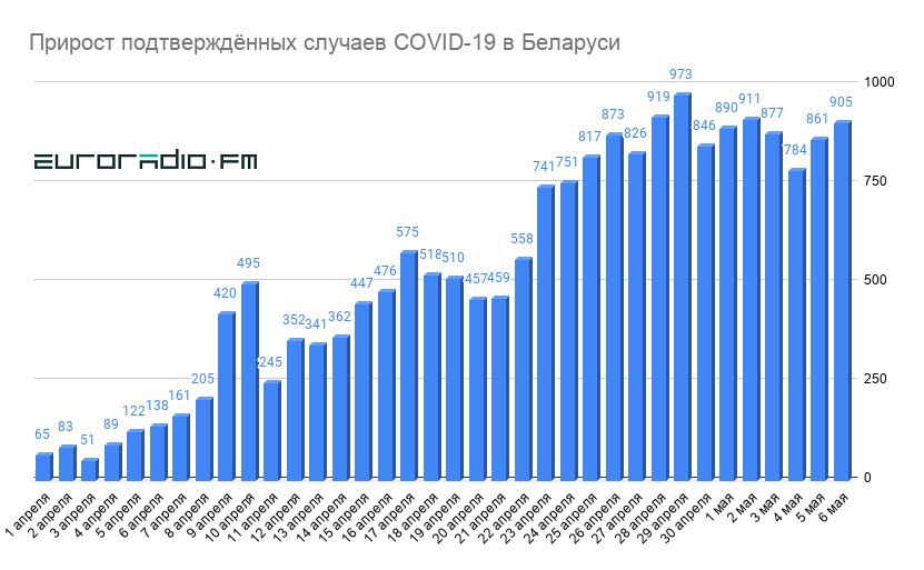 У Беларусі зноў рост выпадкаў COVID-19, памерлі 5 чалавек
