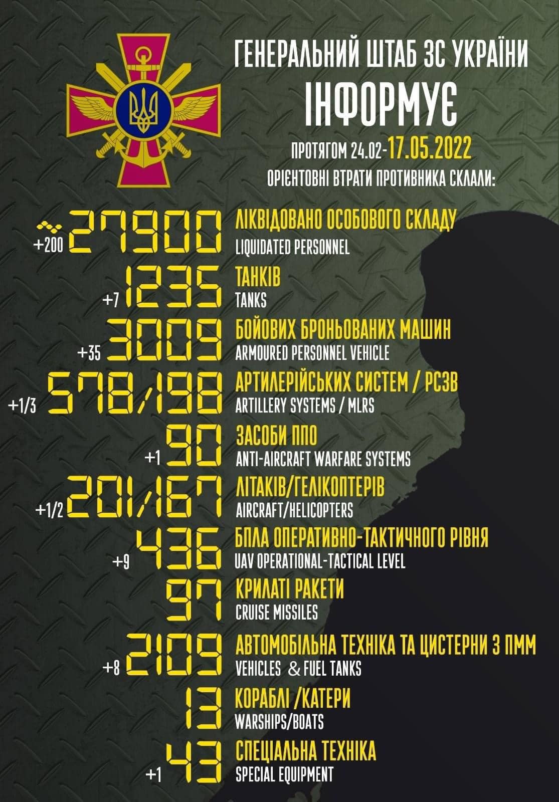 Барэль: у Расіі ва Украіне сусветны рэкорд па стратах для арміі агрэсара
