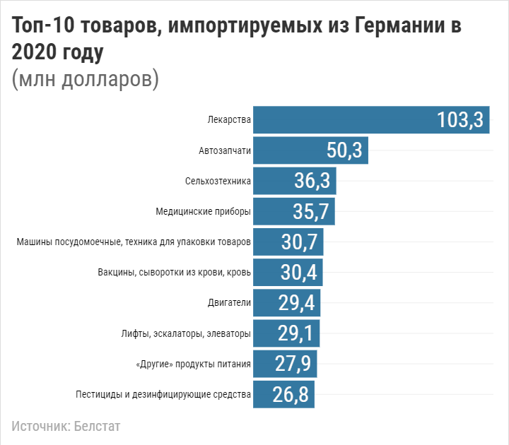 Што Беларусь набывае ў Германіі і чаго мы можам пазбавіцца 