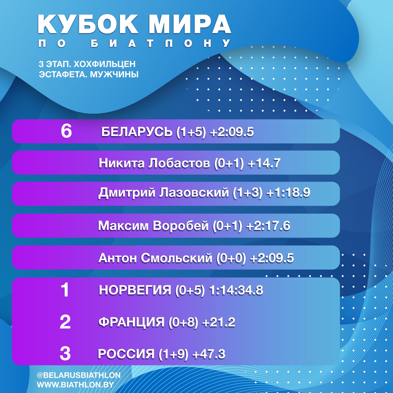 Мужская сборная Беларуси заняла 6-е место на Кубке мира по биатлону