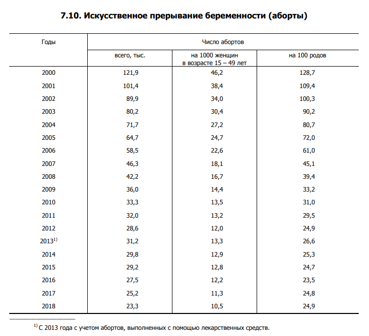 За 10 лет в Беларуси стали делать в 6,5 раза меньше абортов? Фактчек