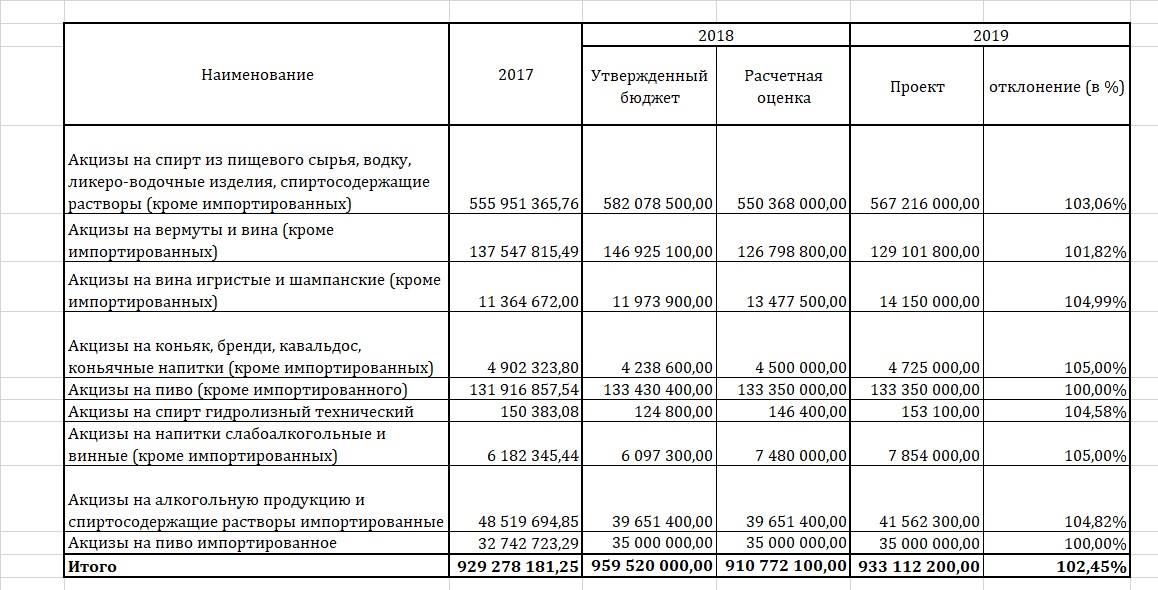 Акцызы на алкаголь прыносяць беларускаму бюджэту амаль 1 мільярд рублёў за год