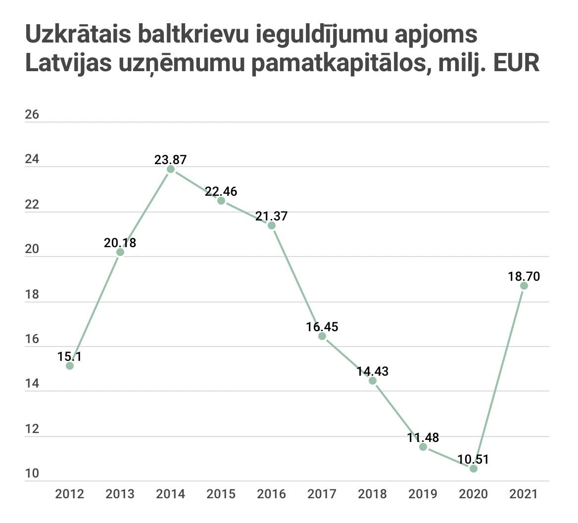 Инвестиции белорусов в латвийский бизнес самые высокие за пять лет