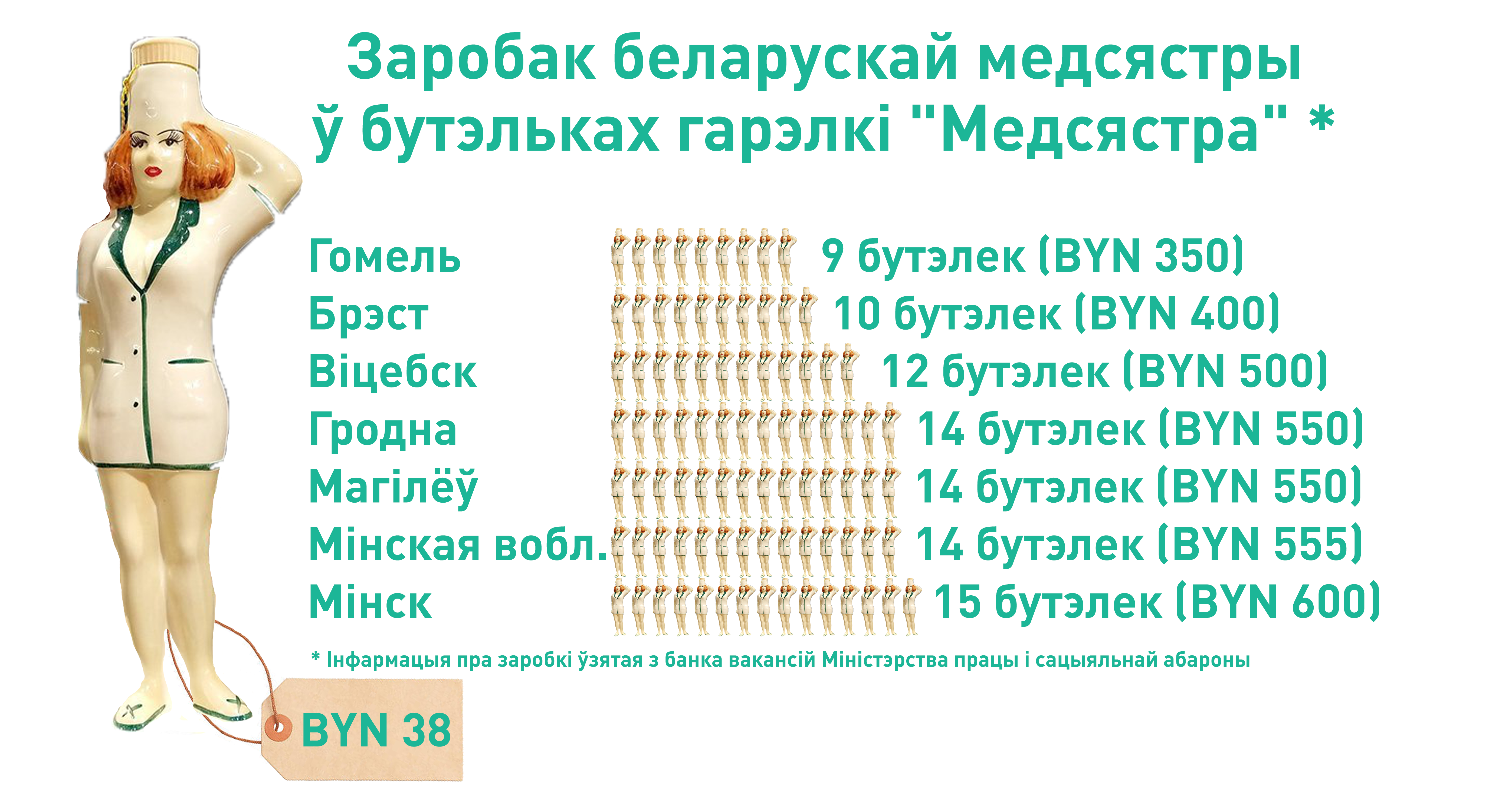 В Гомеле — 9, в Минске — 15: зарплата белорусской медсестры в “Медсёстрах” 