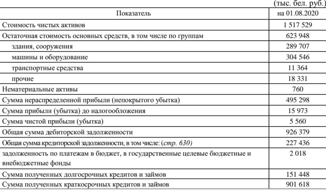 С начала года БелАЗ заработал всего 5,56 млн рублей