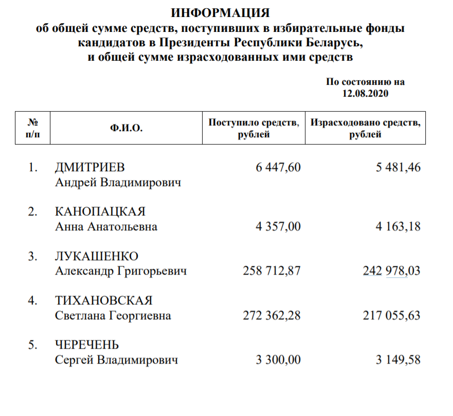 Каждая из 4,7 млн агитационных открыток обошлась Лукашенко в... 5 копеек?