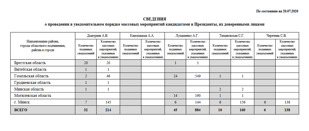 Большасць акцый Лукашэнка запланаваў на Гомельшчыне, Ціханоўская — у Мінску