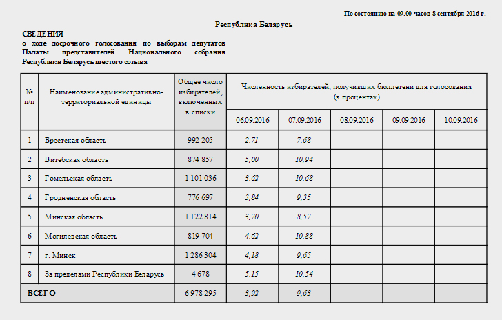 За два дні ў Беларусі на выбарах датэрмінова прагаласавалі амаль 10%