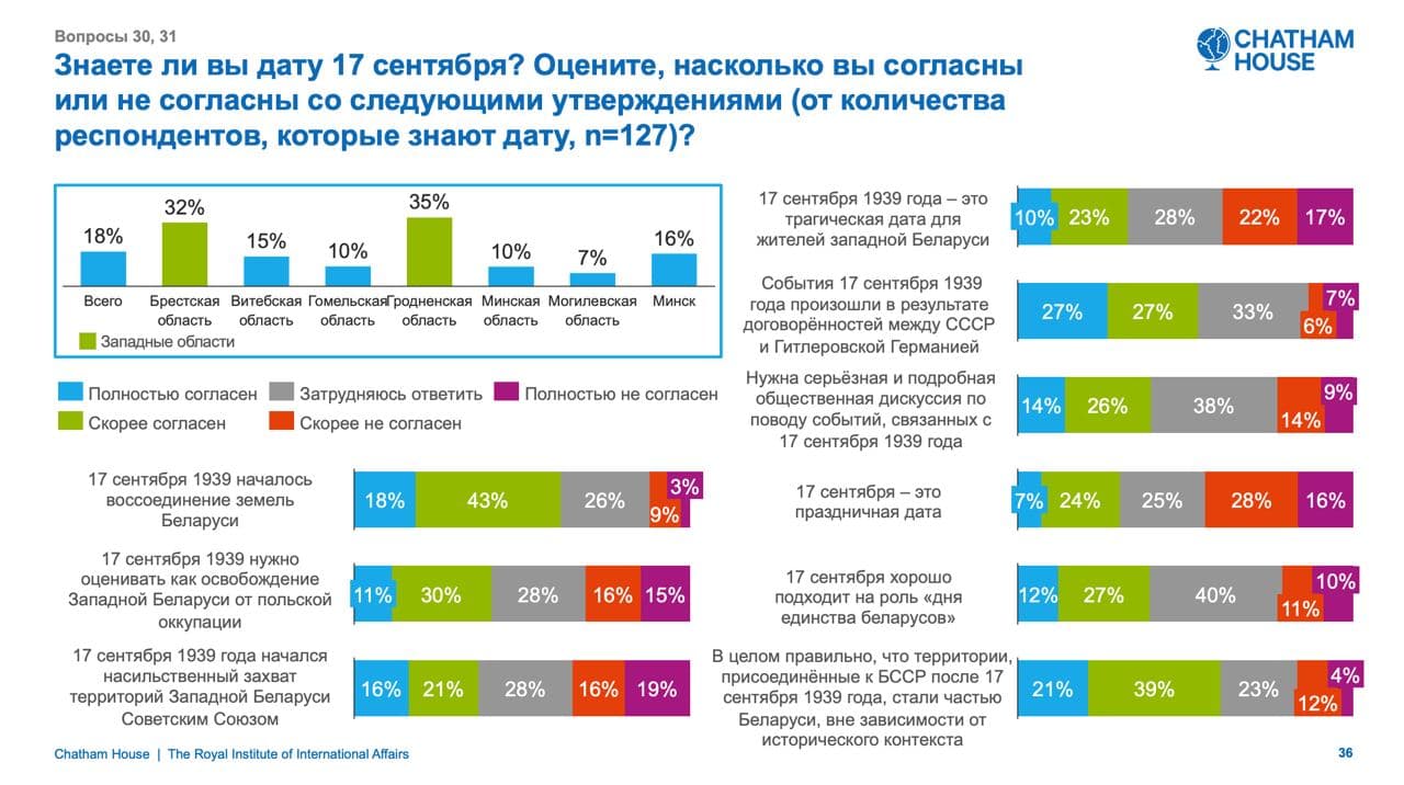 Менее 20% белорусов знают о дате 17 сентября — соцопрос