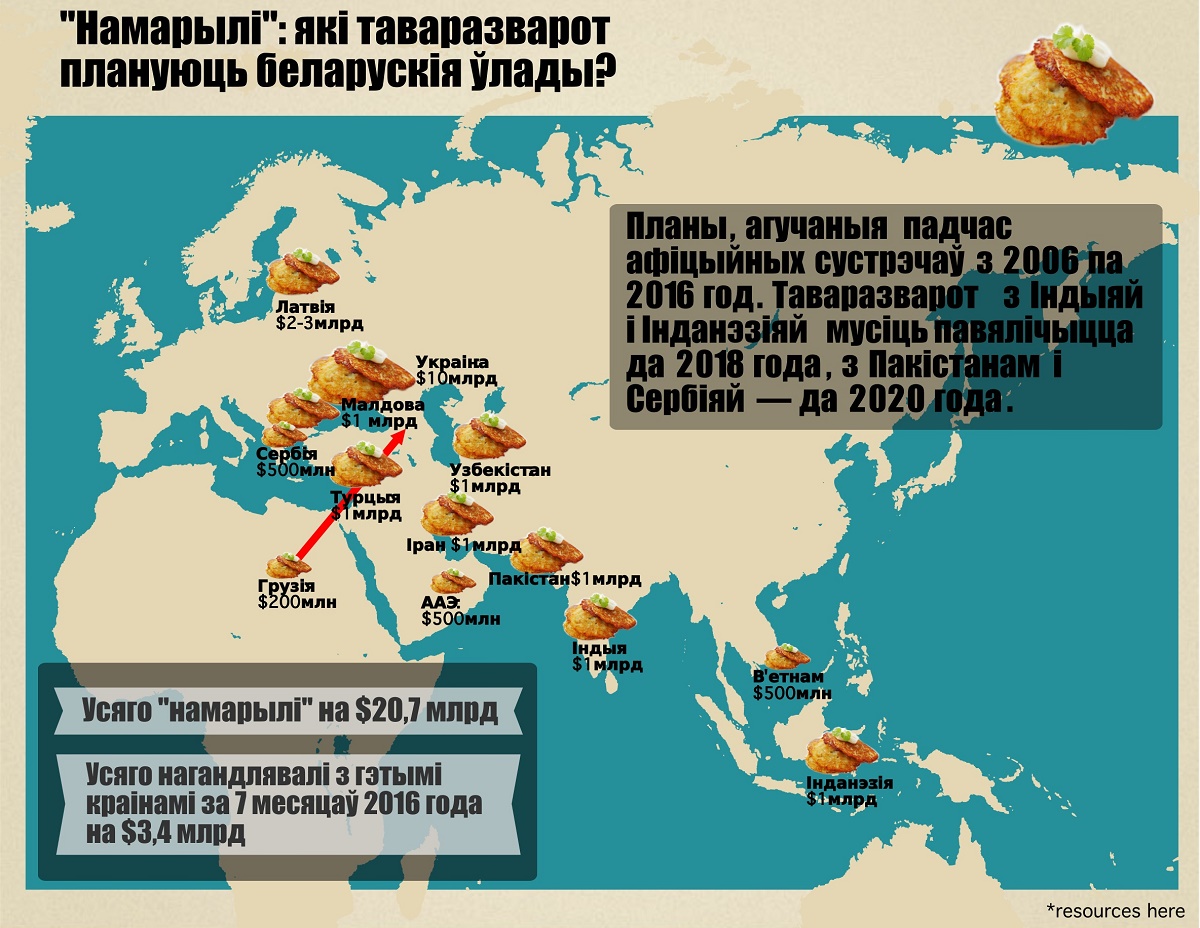 Лукашэнка дамаўляецца пра $1 млрд тавараабароту з усімі краінамі па чарзе