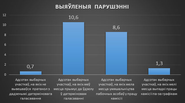 3,92% — яўка за першы дзень датэрміновага галасавання