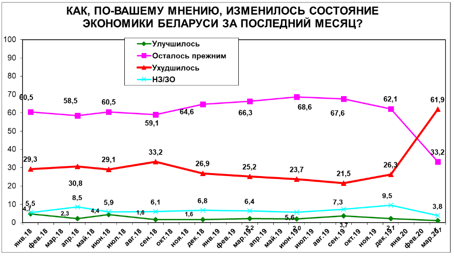 Исследование: 61% считает положение в экономике Беларуси плохим