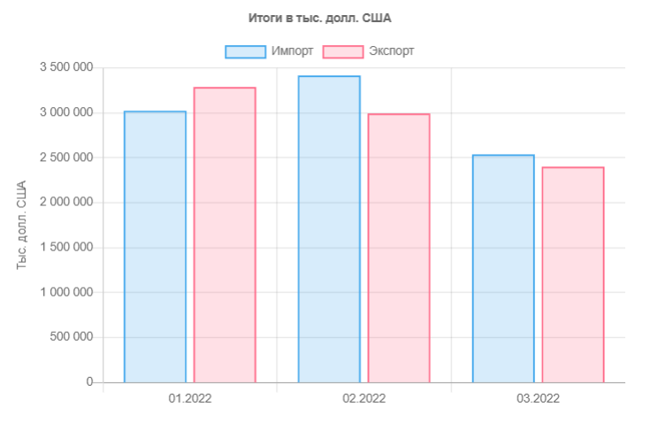 Минимумы с Украиной и проседание с Россией: как торговала Беларусь-соагрессор