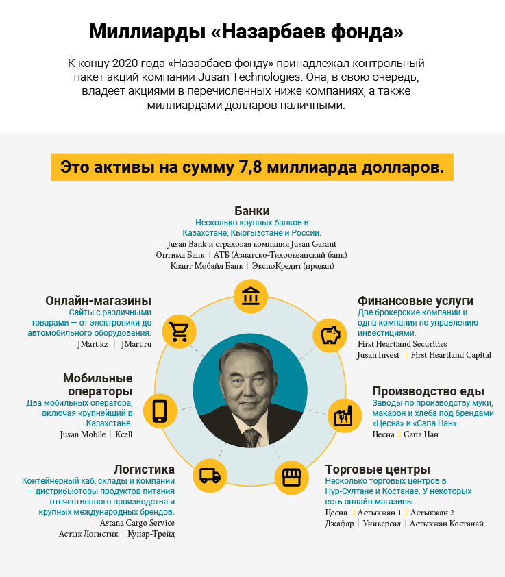 З'явілася расследаванне пра мільярды долараў Нурсултана Назарбаева