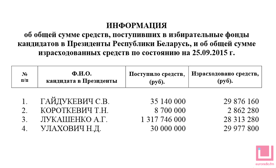 На выбарчую кампанію больш за ўсіх патраціў Аляксандр Лукашэнка — 28,3 млн