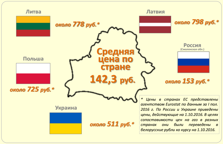 У Мінску газ для людзей таннейшы, чым у Смаленску?