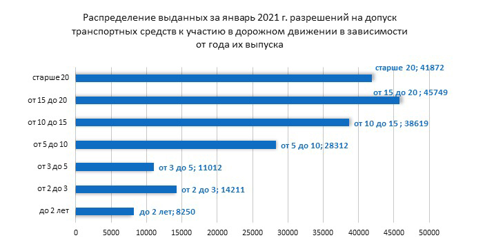 За январь ТО в Беларуси прошло больше машин, чем в прошлом году за три месяца