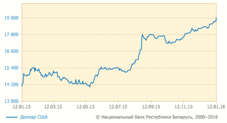 11 студзеня курс долара ў Беларусі падняўся адразу на 296 рублёў