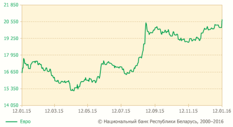 11 студзеня курс долара ў Беларусі падняўся адразу на 296 рублёў