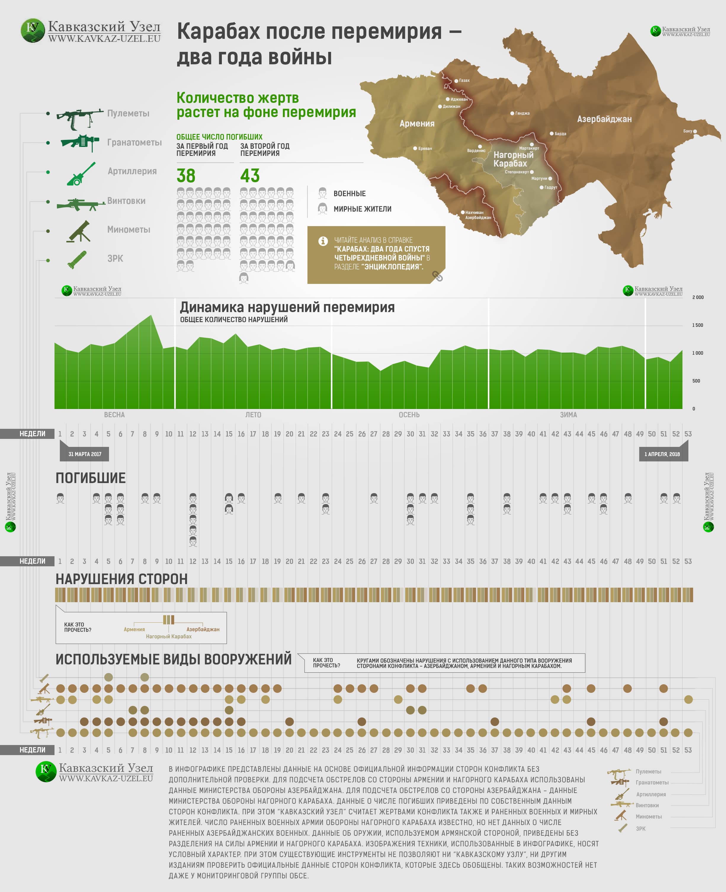 Карабах после перемирия — два года войны. Инфографика