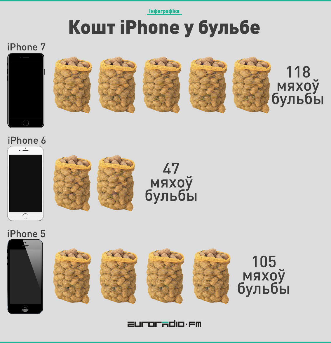 Сёмы iPhone у Беларусі каштуе як 118 мяхоў бульбы