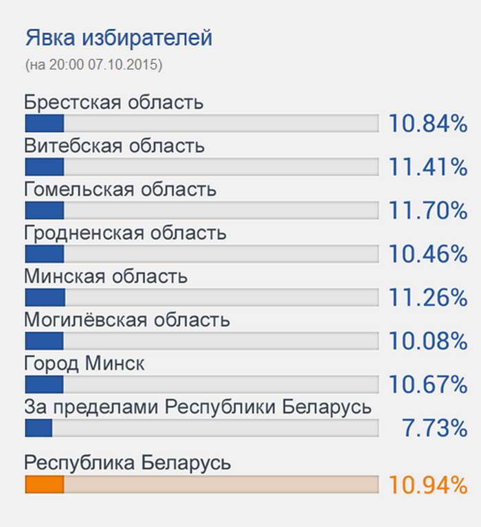 За два дні датэрмінова прагаласавалі амаль 11% выбаршчыкаў 