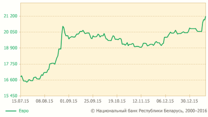Курс долара ў Беларусі 14 студзеня вырас на 188 рублёў, а еўра — на 269