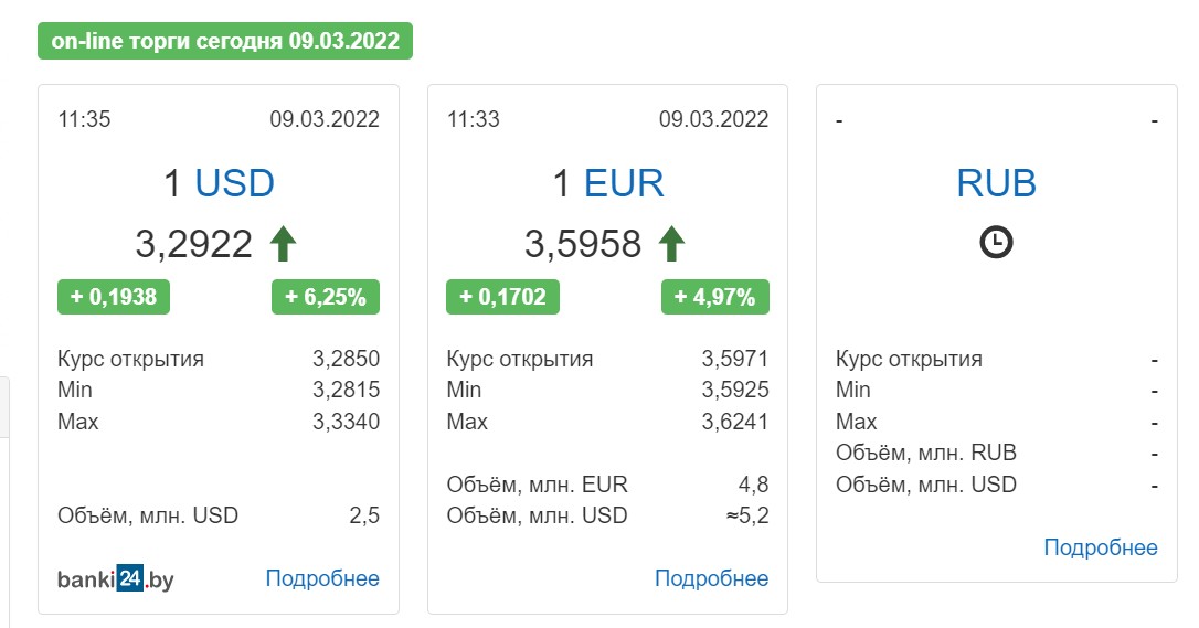 Белорусский рубль снова падает на старте торгов на валютной бирже
