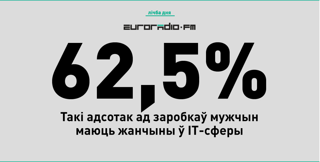 У IT-сферы беларускія жанчыны атрымліваюць 62,5% ад мужчынскіх заробкаў