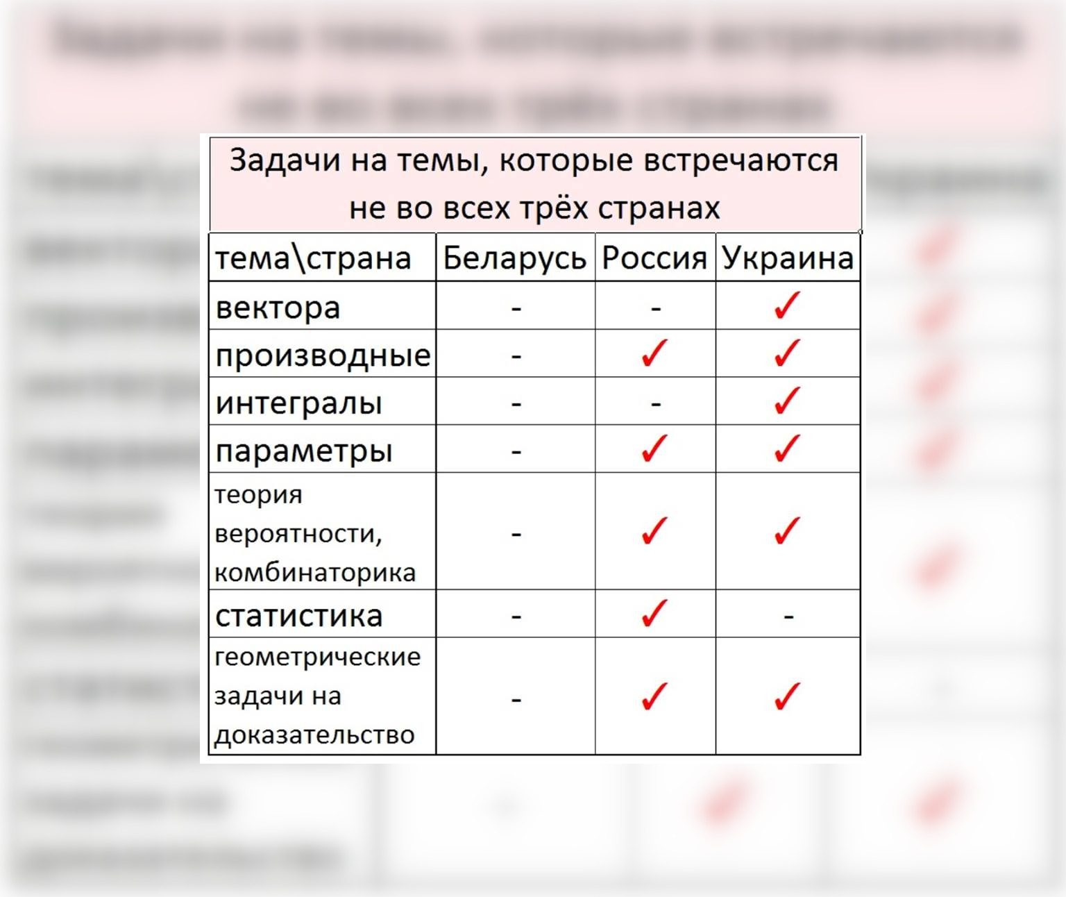 В Беларуси поступить в вуз проще, чем в России и Украине: сравниваем тесты