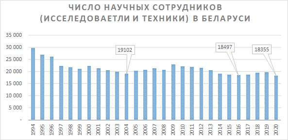 В Беларуси стремительно сократилось число ученых — меньше было лишь в 60-е годы
